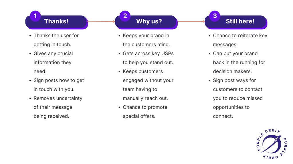 Automated Email Example Chain